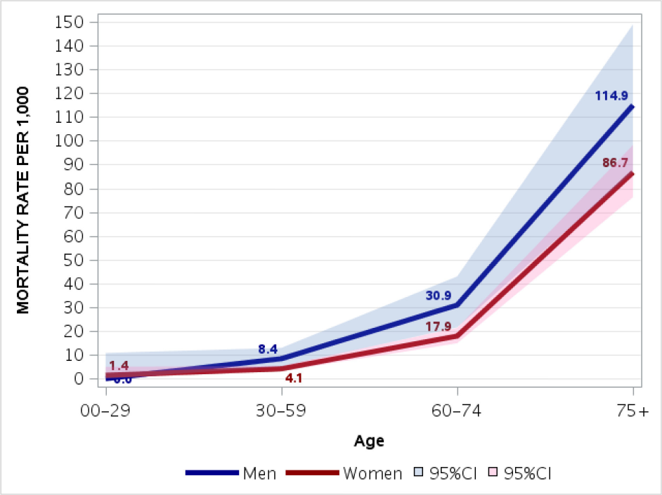 lupus annual deaths worldwide