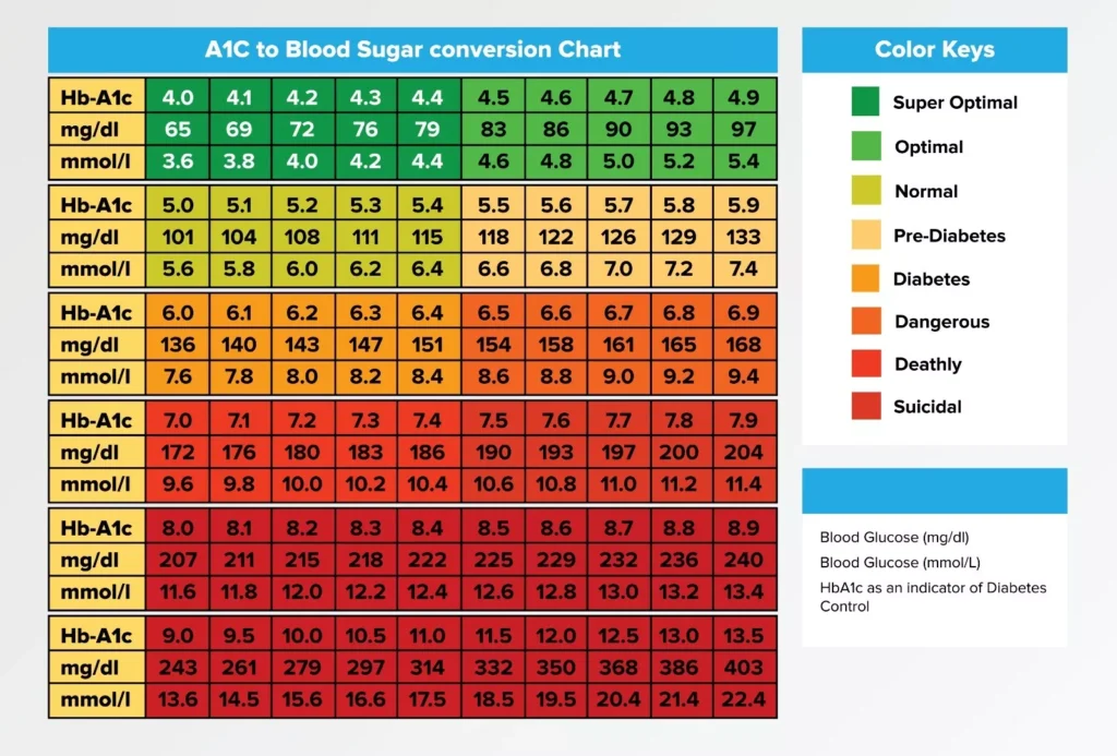 blood sugar levels