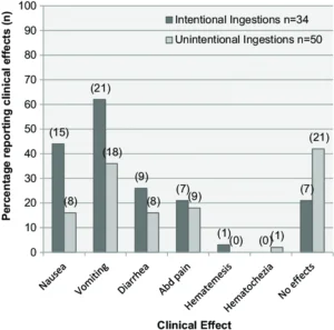 Clinical effects reported after ingestion of castor bean plant seeds