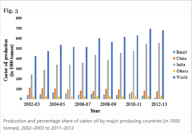 Castor oil world productions