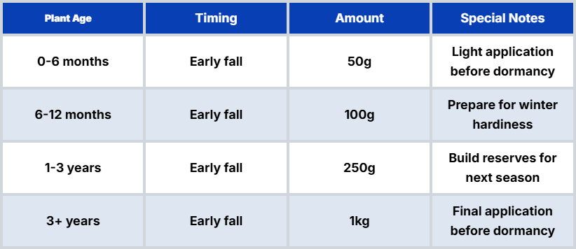 Fall Application (Preparation for Dormancy)