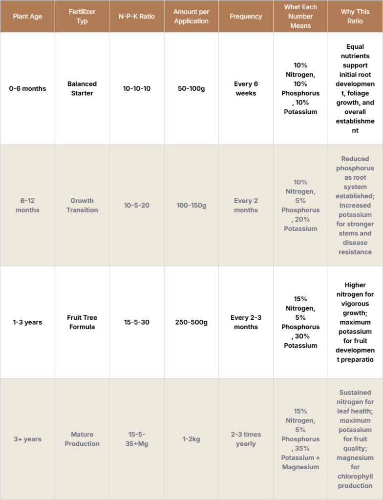 Fertilizer Application Schedule
