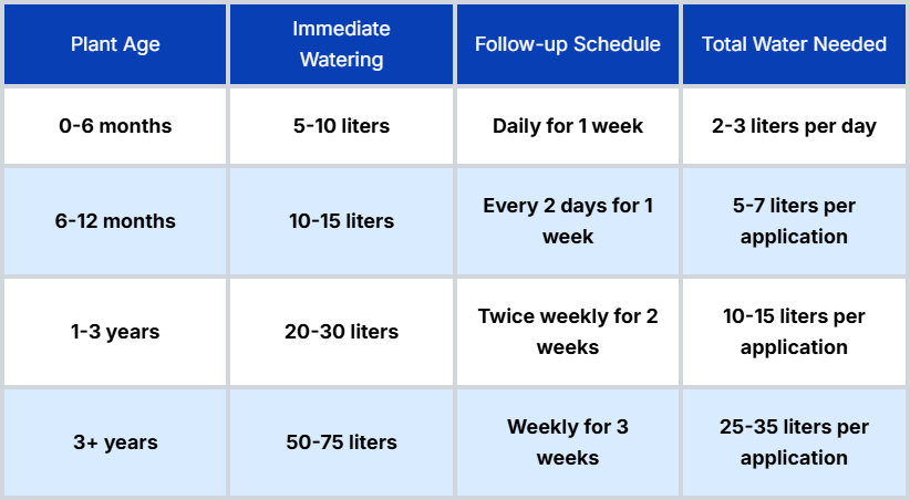 Water Requirements After Fertilizing