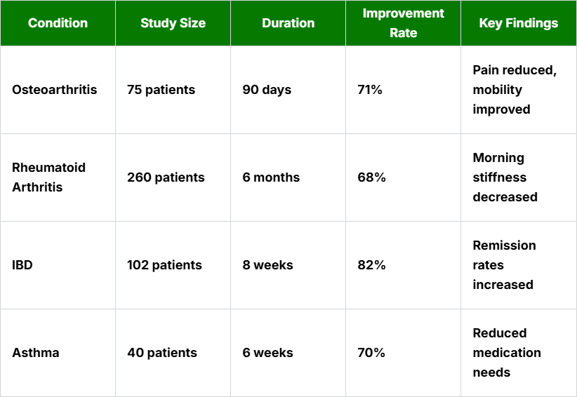Boswellia Clinical Evidence Table