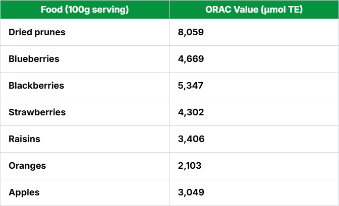 Comparative Antioxidant Content of Common Foods