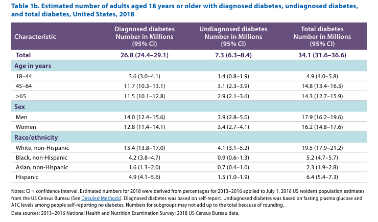 Diabetes Chart