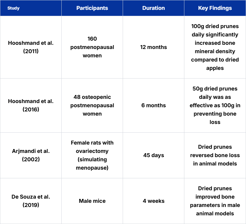 Dried Prunes and Bone Health