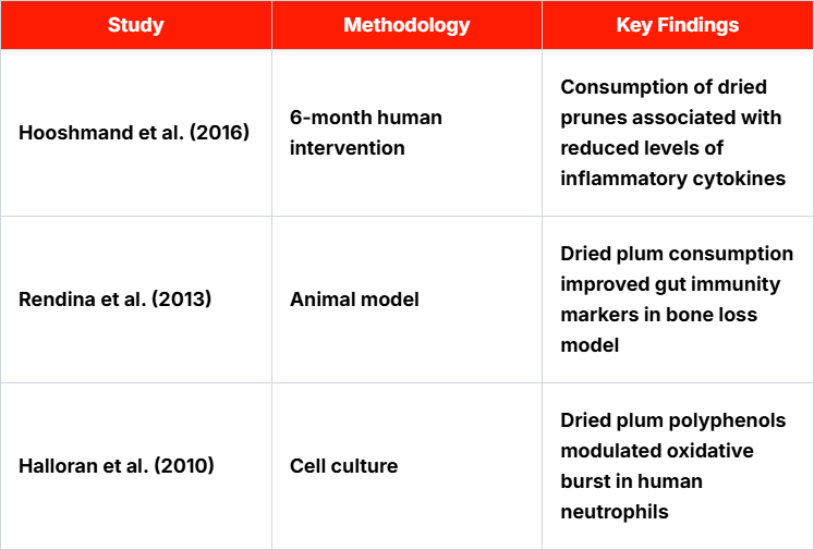 Dried Prunes and Immune Function