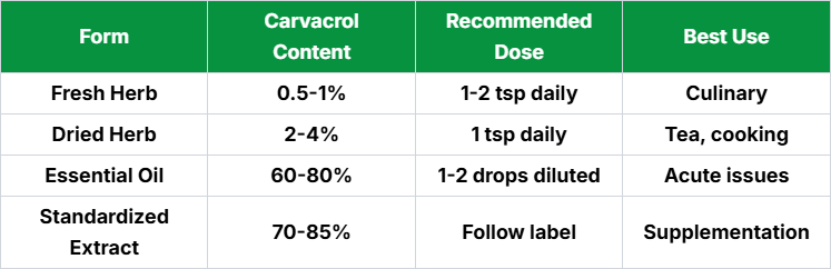Oregano Potency Comparison Table