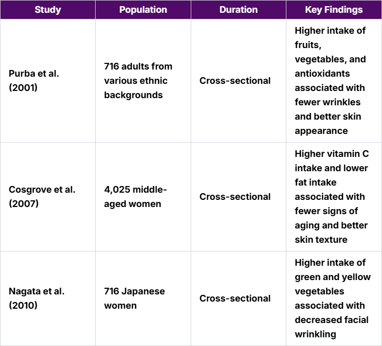 Research on Diet and Skin Health