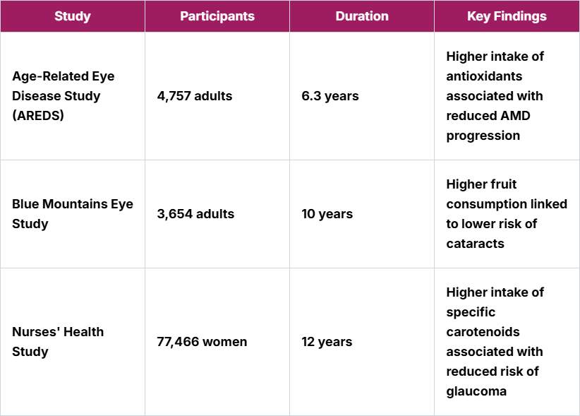 Research on Dietary Patterns and Vision Protection