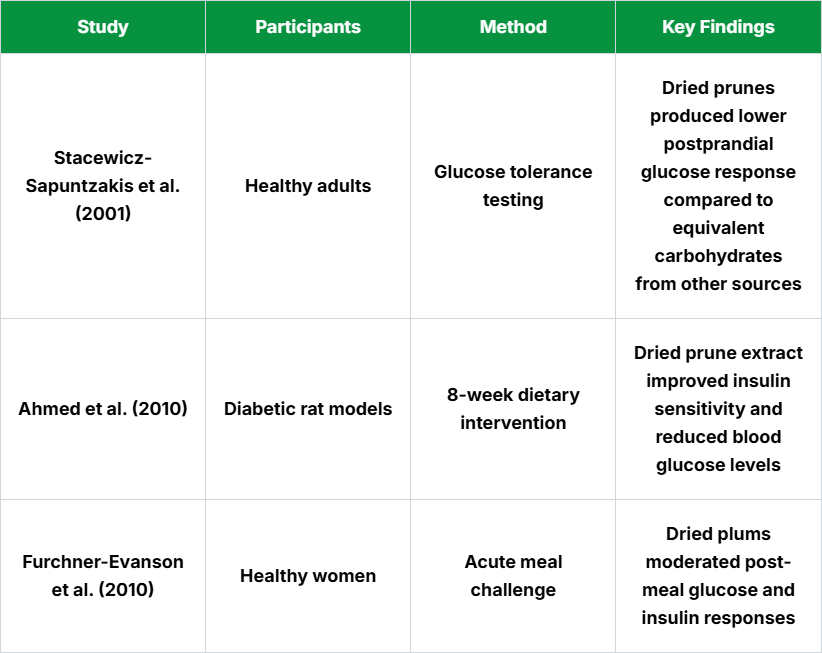 Research on Dried Prunes and Blood Sugar Control: